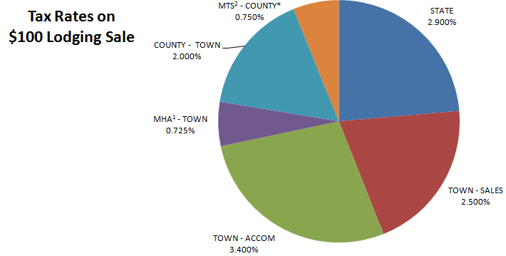 Tax Rates on $100 Lodging Sale Pie Chart - 3.4% Town Accommodation Tax, 2.5% Town Sales Tax, 2.9% State Tax, 0.75% MTS County Tax, 2.0% County Town, 0.725% MHA Town