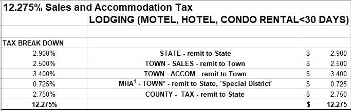 12.275% Sales and Accommodation Tax Lodging (Motel, Hotel, Condo rental less than 30 days) Tax Breakdown - 2.9% State (remit to State), 2.5% Town Sales (remit to Town), 3.4% Town Accommodation (remit to Town), 0.725% MHA Town (Remit to State Special District), 2.75% County Tax (remit to State)