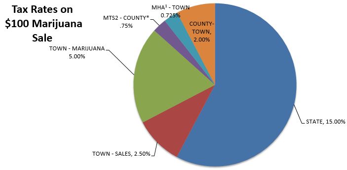 MJ Tax Distribution